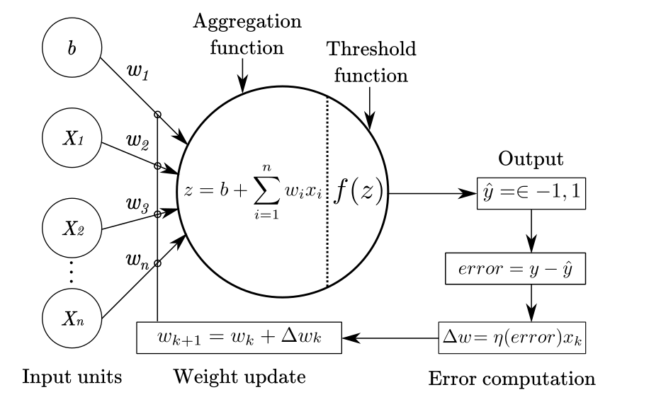 https://pabloinsente.github.io/the-perceptron