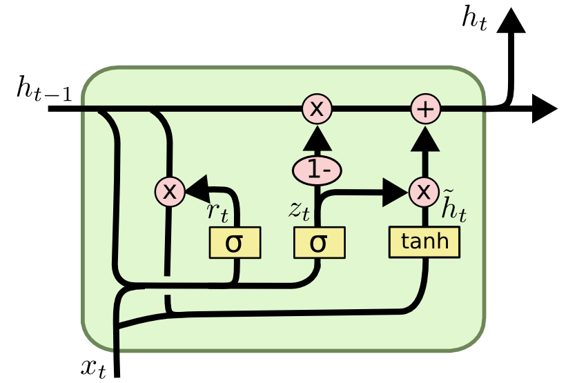 http://dprogrammer.org/rnn-lstm-gru
